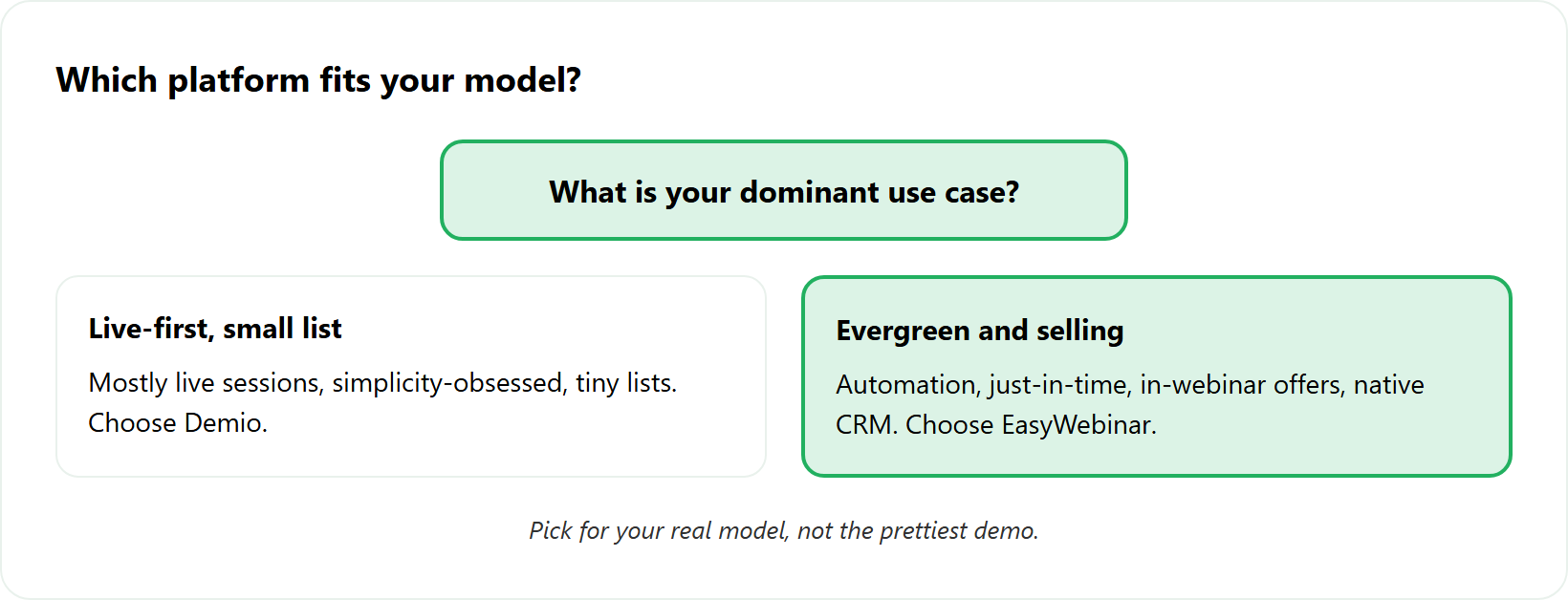 Decision branch: live-first solo operators pick Demio, evergreen-funnel teams pick EasyWebinar.