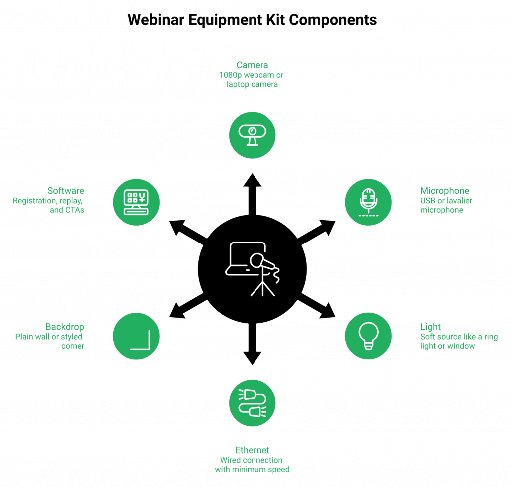 Radial diagram of the six essential webinar equipment categories with operator-readable sub-labels.