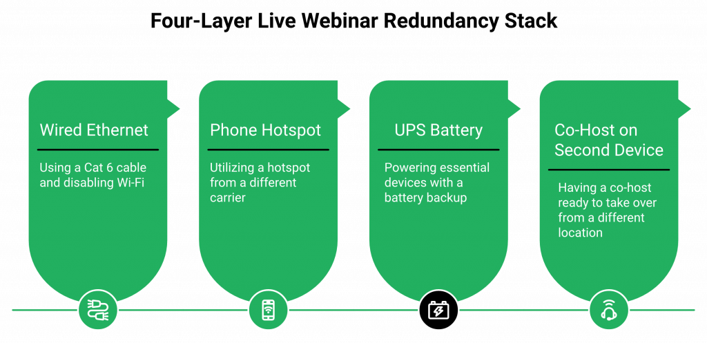 Four-layer live webinar redundancy stack: ethernet, hotspot, UPS battery, and co-host on a second device.