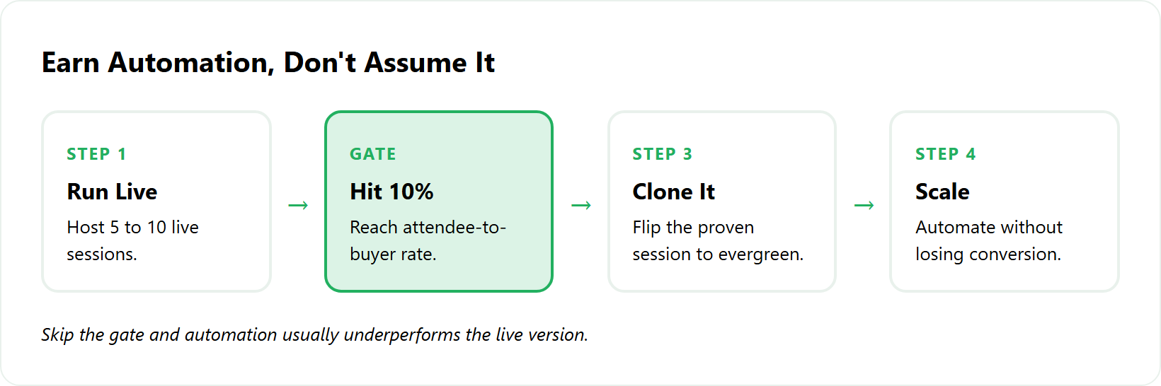 Sequence to earn automation: run live, hit ten percent conversion, then automate.