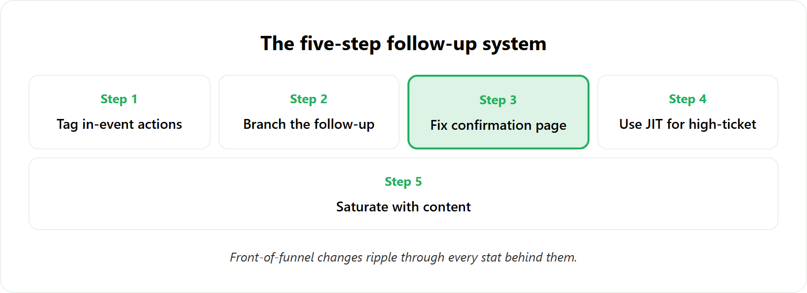 Five-step webinar follow-up pipeline from tagging actions to content saturation, with the confirmation-page step highlighted.