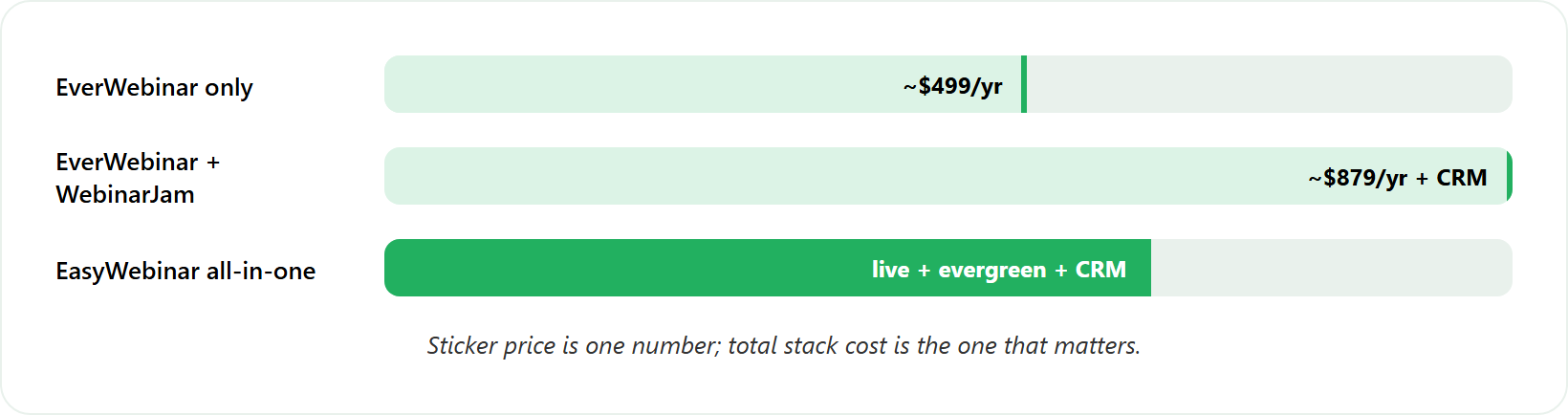 Bar chart comparing EverWebinar plus WebinarJam bundle cost against EasyWebinar all-in-one price