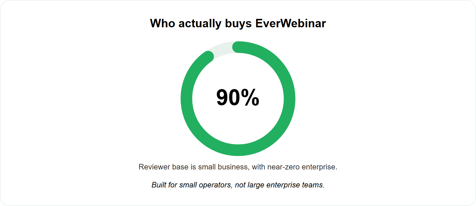 Progress ring showing about ninety percent of EverWebinar reviewers are small business buyers.