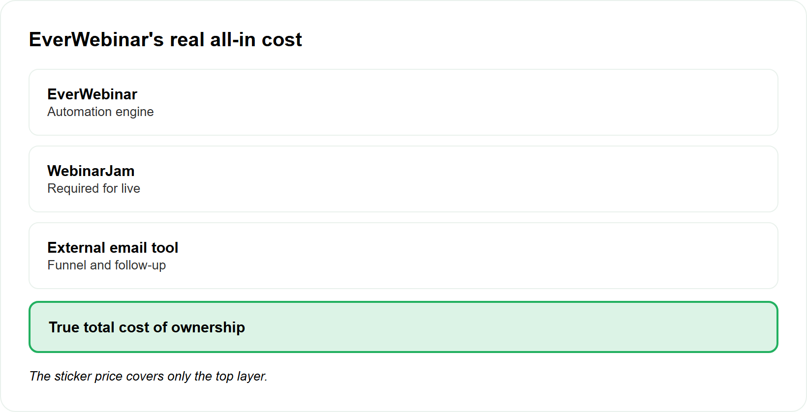 Layered stack showing EverWebinar true cost equals EverWebinar plus WebinarJam plus external email tool.