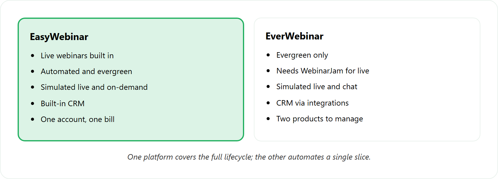 Split comparison of EasyWebinar all-in-one platform versus EverWebinar evergreen-only tool