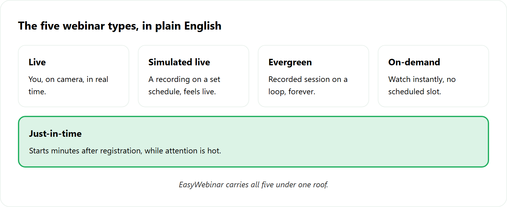 Five webinar types: live, simulated live, evergreen, on-demand, and just-in-time explained.