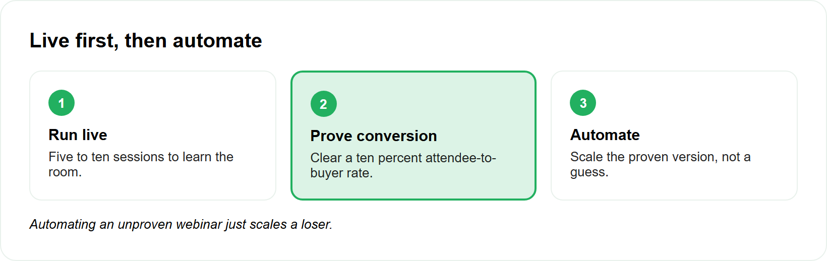Phase timeline showing run live, prove ten percent attendee-to-buyer, then automate the proven webinar.