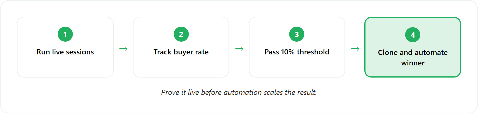 Pipeline showing the live-first webinar sequence ending in cloning and automating the winner