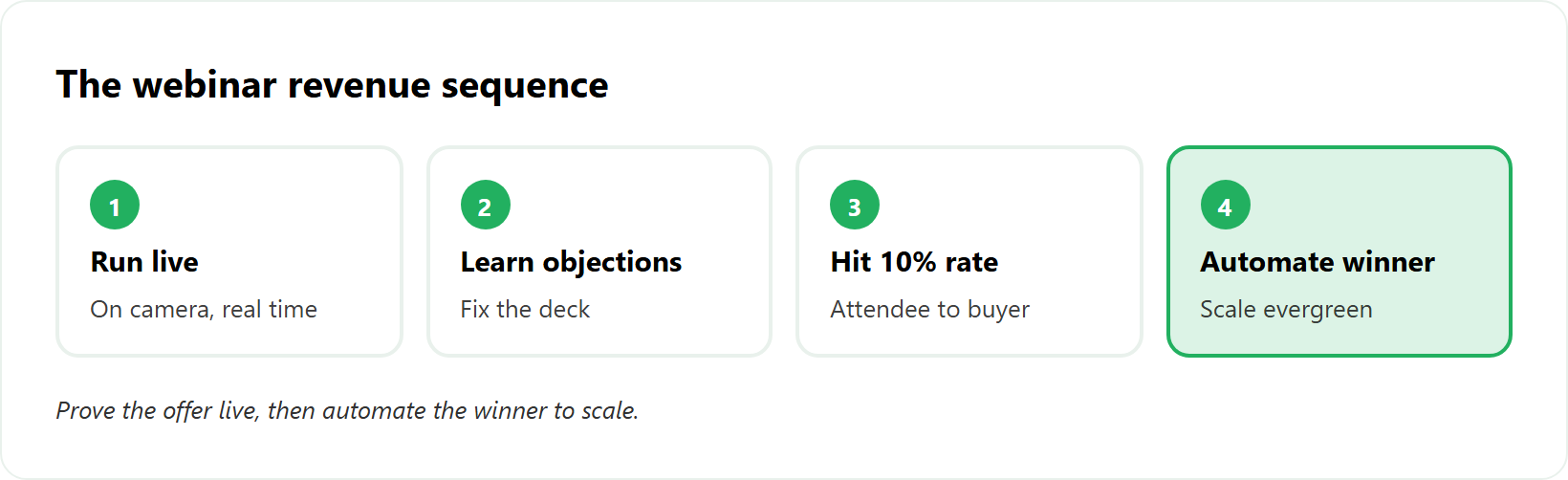Pipeline showing live webinar proving an offer then flipping to automated evergreen to scale revenue