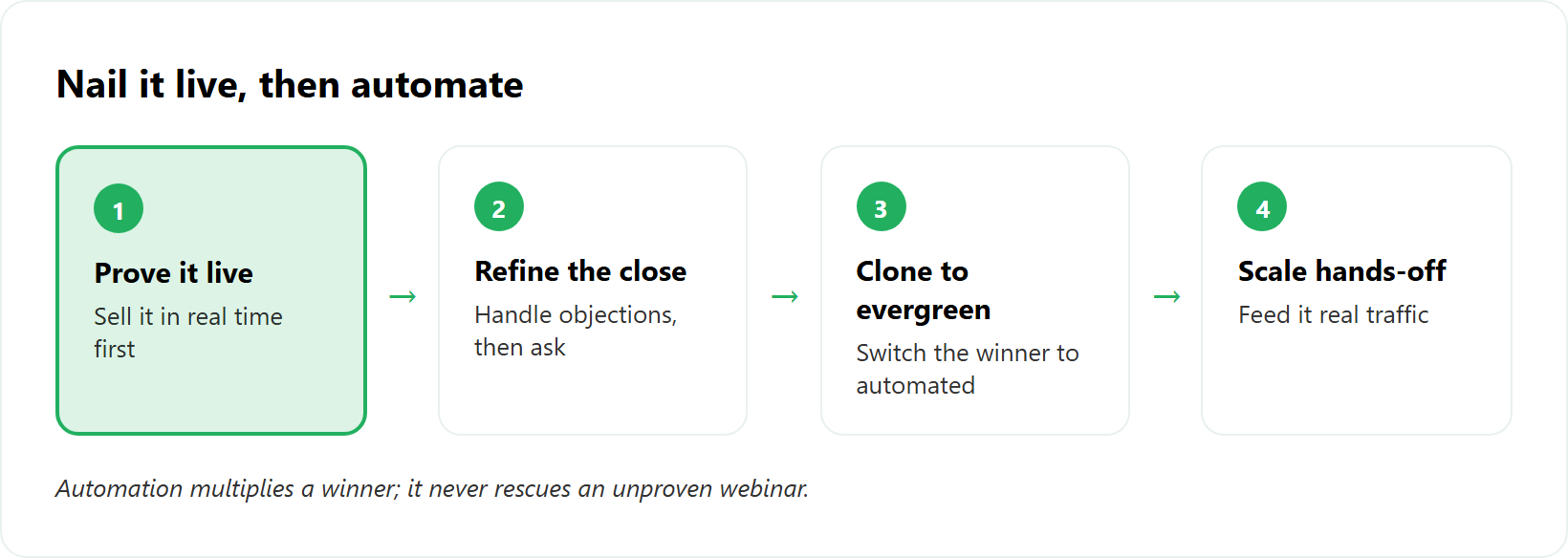 Four-step pipeline showing prove live, refine the close, clone to evergreen, then scale hands-off.