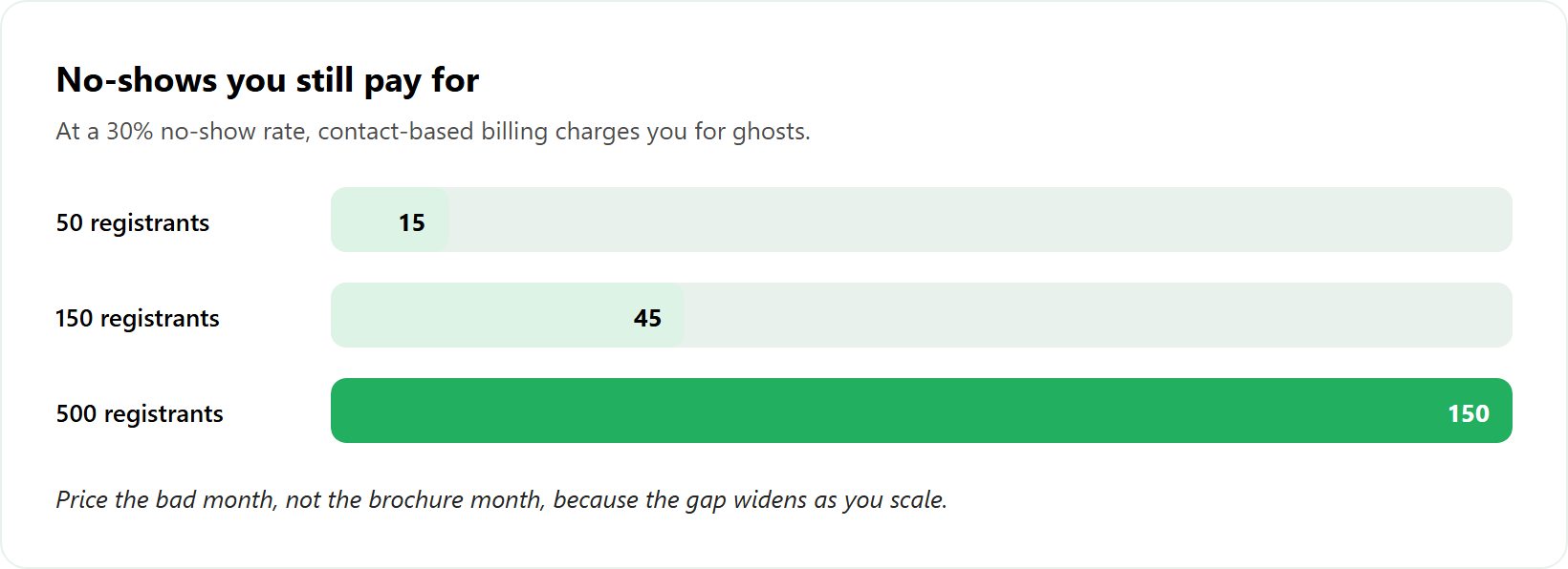Bar chart showing no-show counts you still pay for growing from 15 to 150 as registrations scale