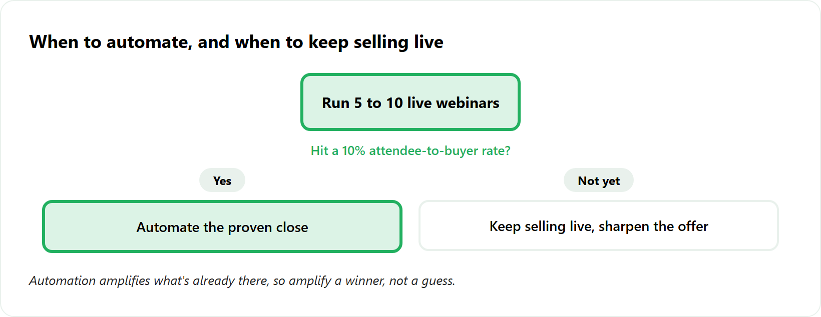 Decision branch: only automate a webinar after it clears a ten percent attendee-to-buyer rate