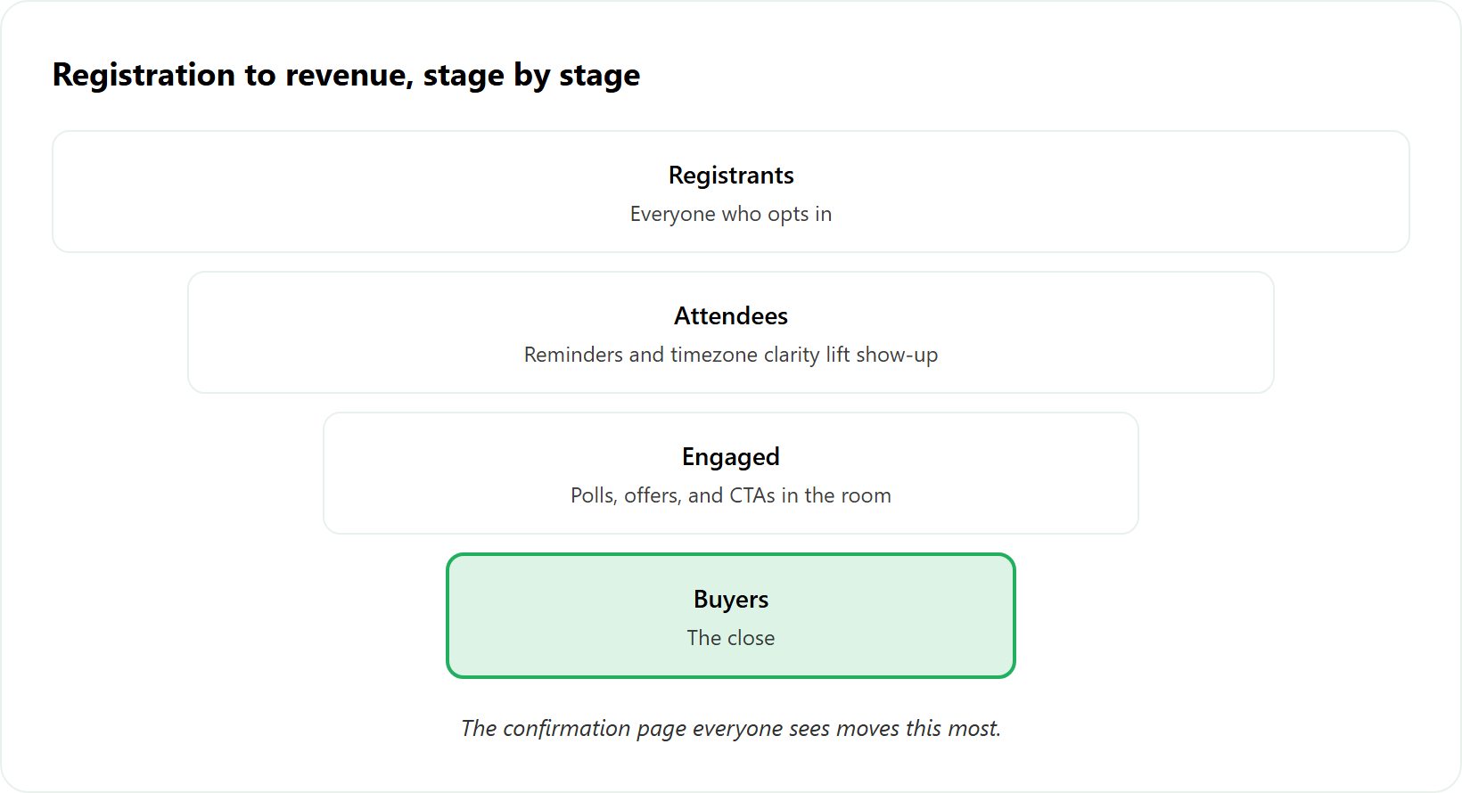 Registration to revenue funnel: registrants narrow to attendees, to engaged, to buyers.
