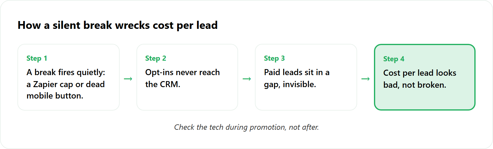 How silent automation failure wrecks cost per lead: broken plumbing to invisible leads to bad CPL.
