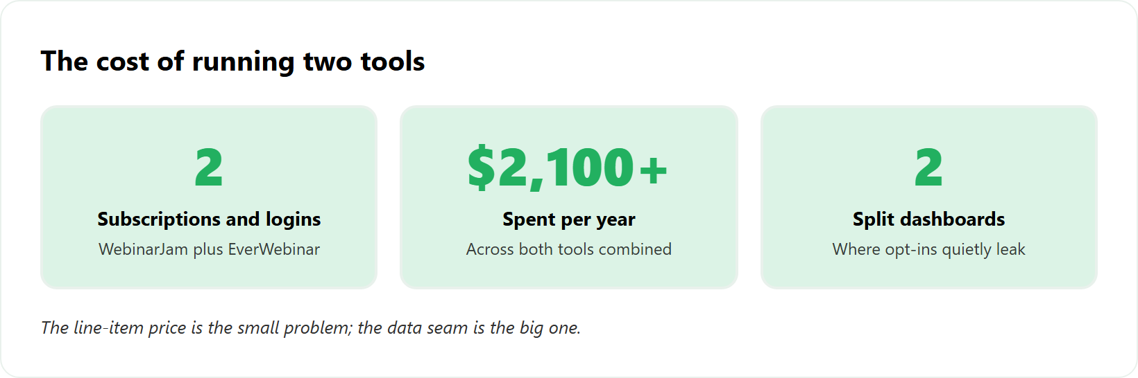 Three metric tiles showing two subscriptions, about 2100 dollars per year, and two split dashboards