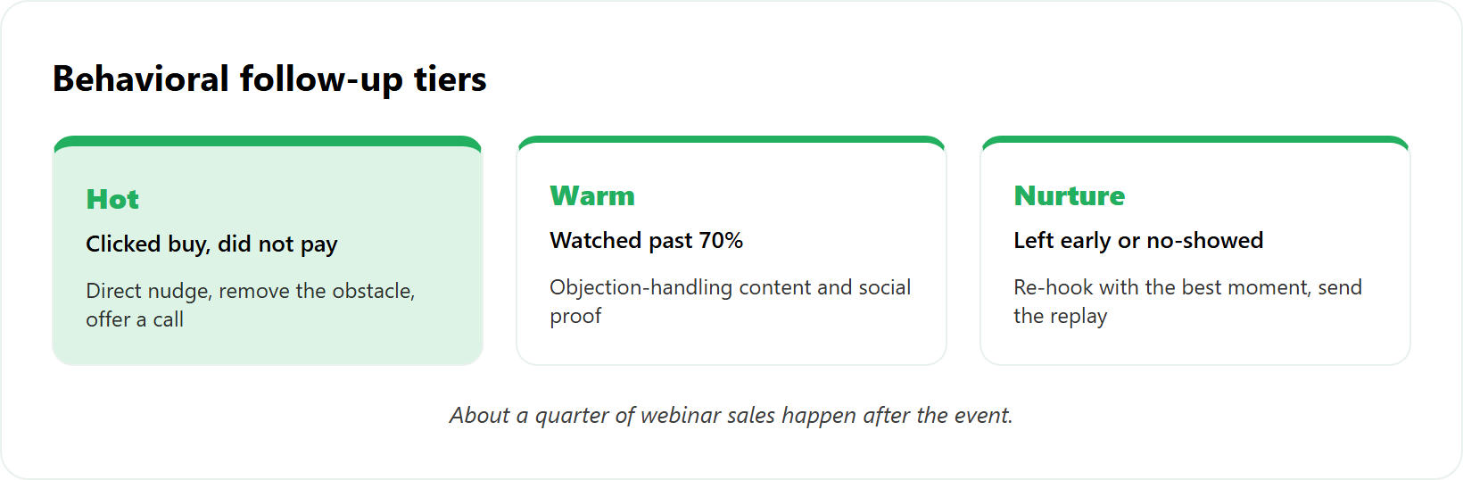 Three follow-up cards: hot leads, warm leads, and nurture leads with their next-step sequences.