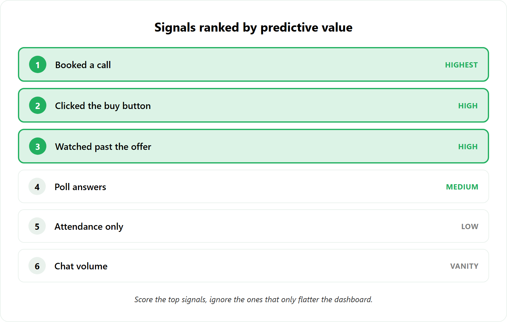 Ranked list of webinar engagement signals by predictive value, from booked a call down to chat volume.