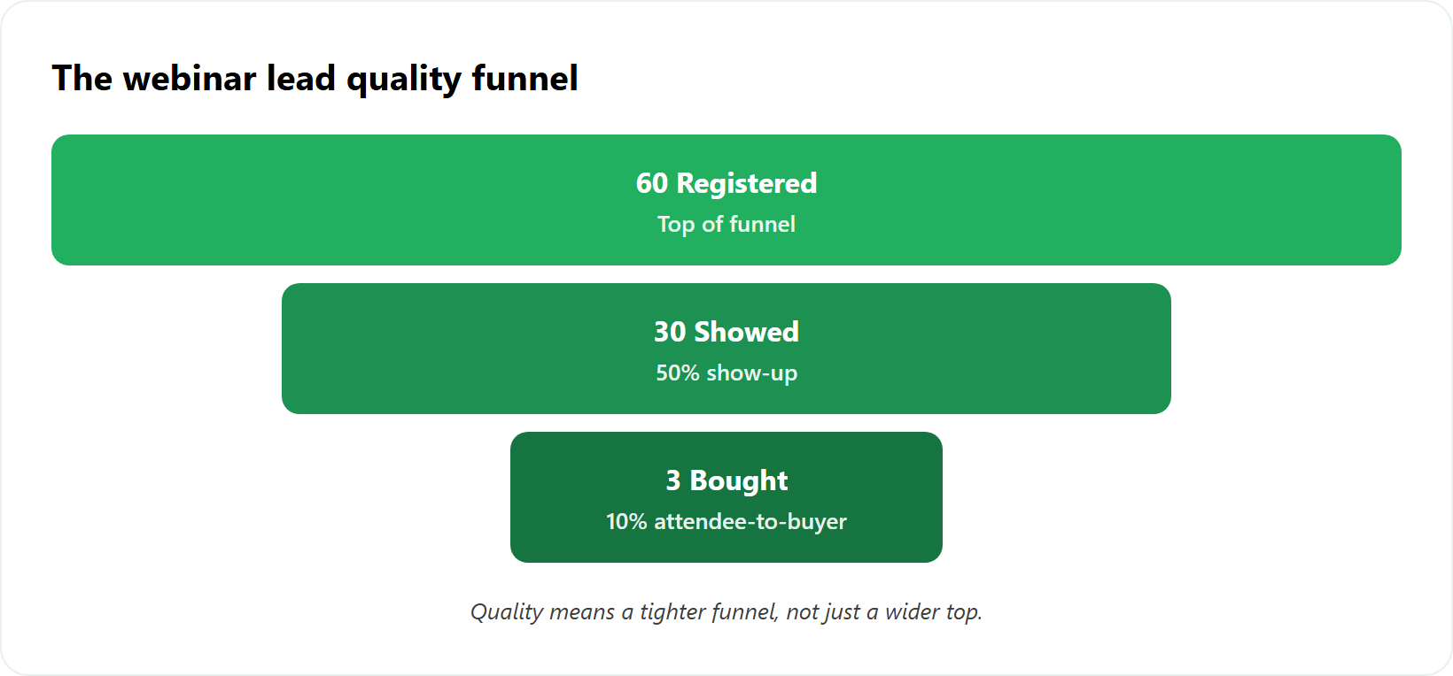 Funnel showing 60 registrants narrowing to 30 attendees and 3 buyers, a 10 percent buyer rate.