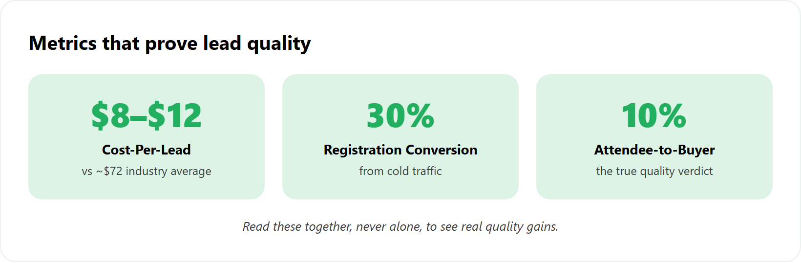 Three metric tiles: 8 to 12 dollar cost-per-lead, 30 percent registration conversion, 10 percent buyer rate.