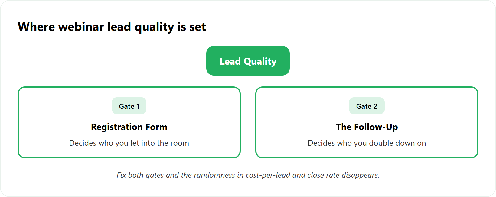 Branch diagram showing webinar lead quality set at the registration form and the follow-up.