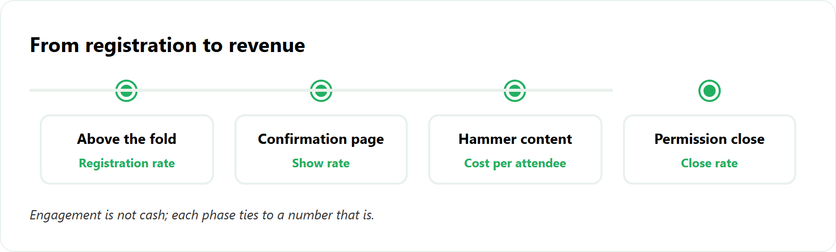 Four-phase timeline of a webinar revenue workflow with the tracked metric under each phase