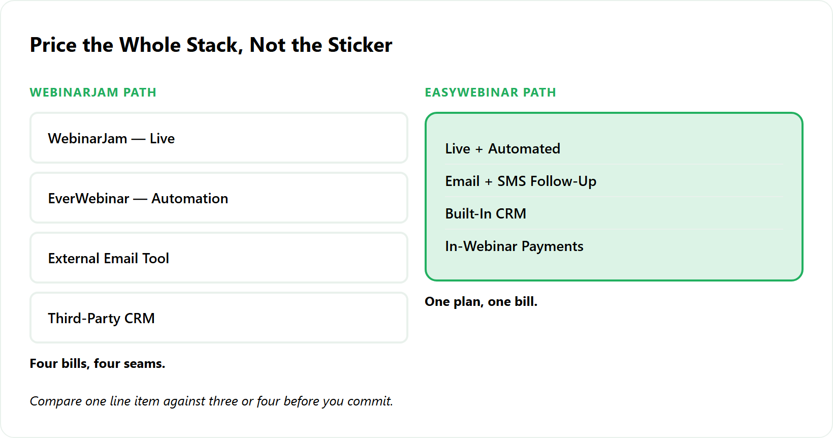 Layered cost stack: WebinarJam path needs four tools versus EasyWebinar one plan.
