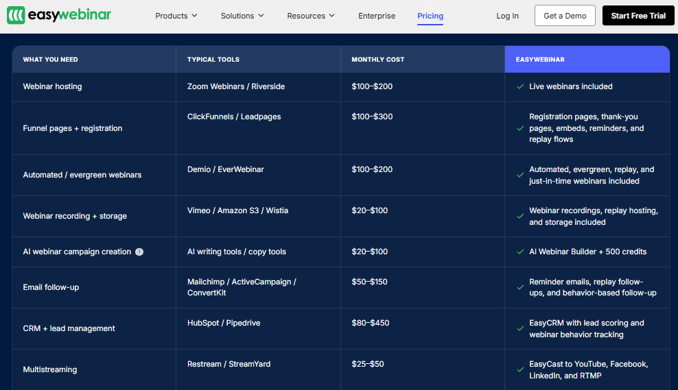 EasyWebinar pricing comparison table contrasting typical tool costs with bundled all-in-one features